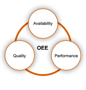 OEE or Overall Equipment Effectiveness metric of shop floor performance