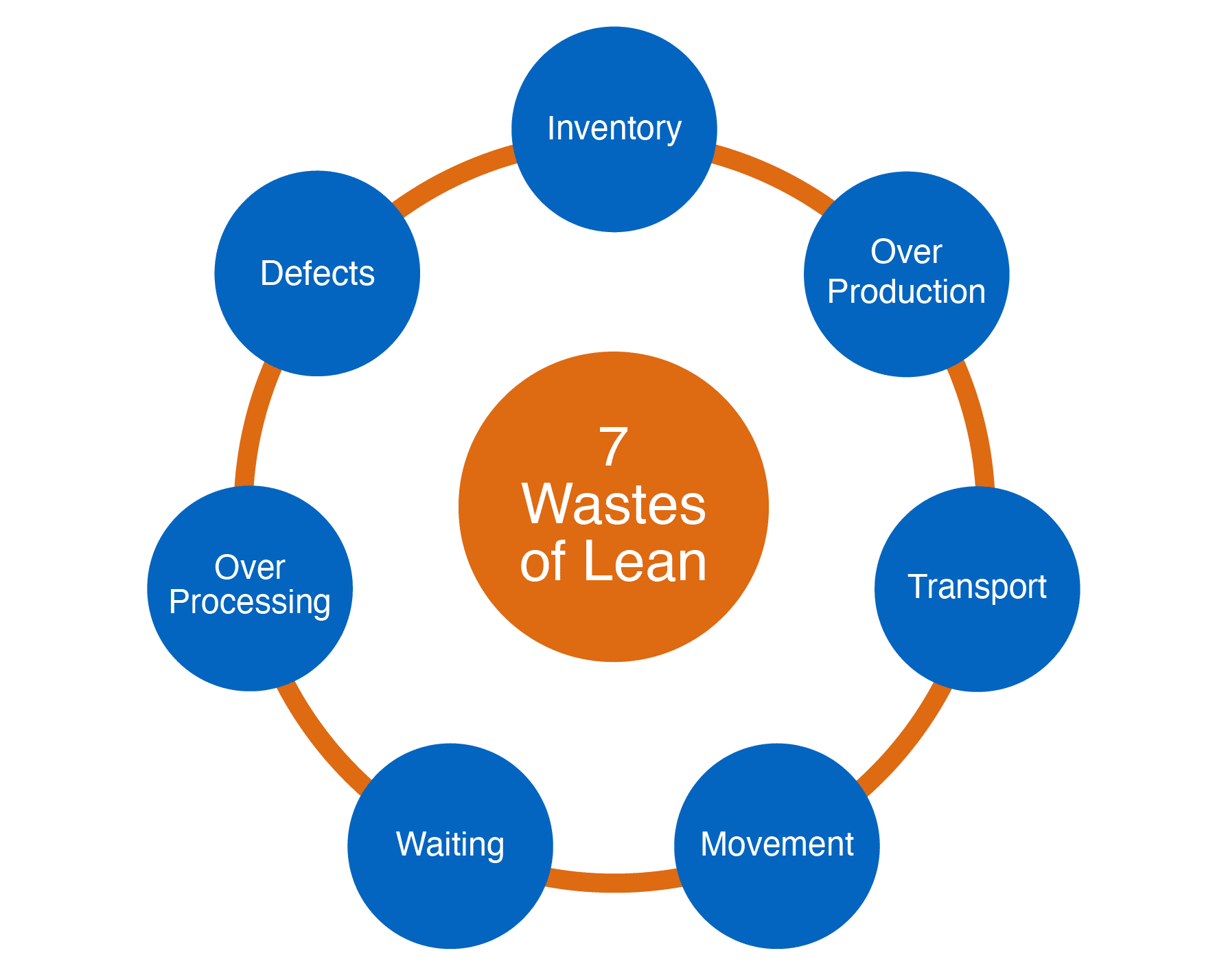 7-Wastes-of-Lean-min.png