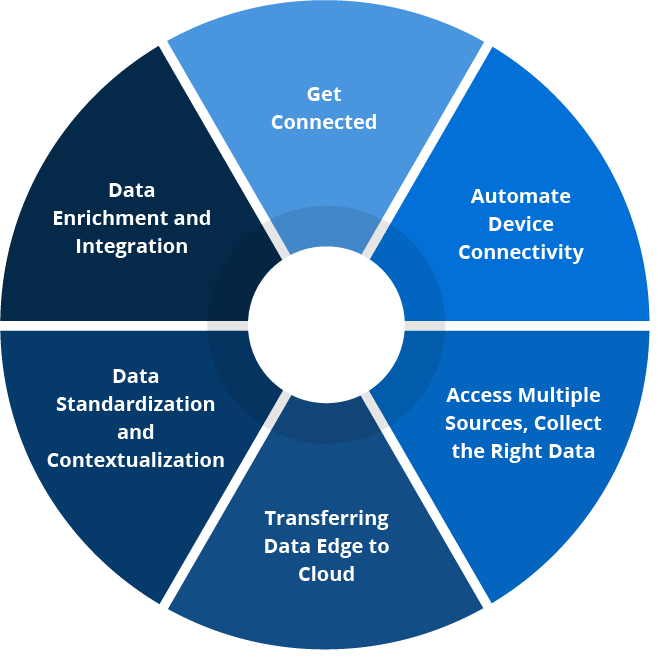 Industrial IoT Data Collection and Data Transformation