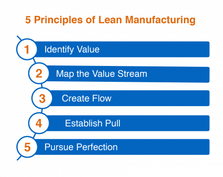 lean manufacturing graphic