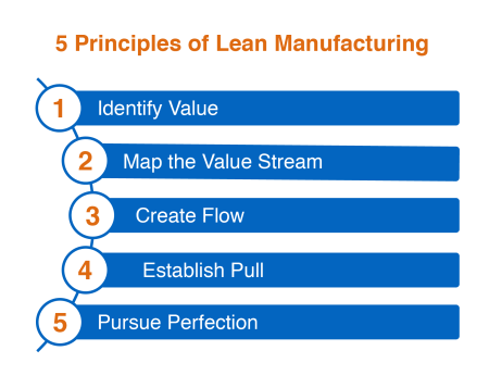 lean manufacturing graphic