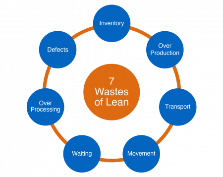 7 wastes of lean