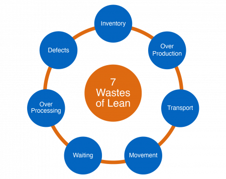 7-Wastes-of-Lean-min.png