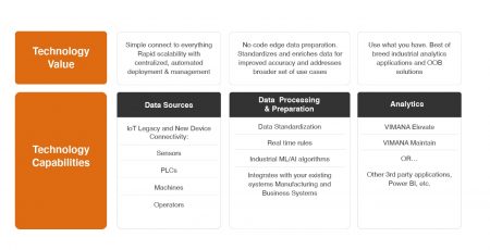 VIMANA’s Cutting Edge Technology Prepares Analytics-Ready Data