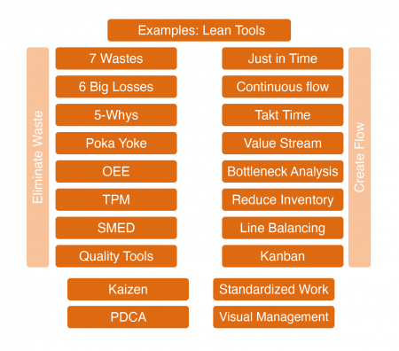 lean tools graphic